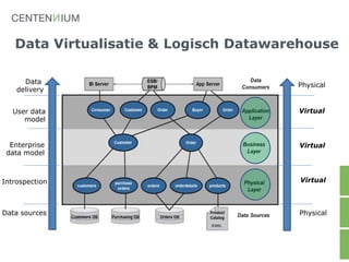 Data Virtualisatie & Logisch Datawarehouse
Physical
Physical
Virtual
Virtual
Virtual
Data
delivery
Data sources
Introspection
Enterprise
data model
User data
model
 