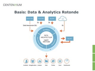 Basis: Data & Analytics Rotonde
 