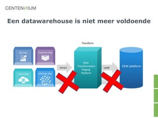 Een datawarehouse is niet meer voldoende
Transform
Load EDW platform
Data
Transformation
Staging
Platform
Extract
Transform
Traditional DataBig Data
Cloud Data IoE/Edge Data
 