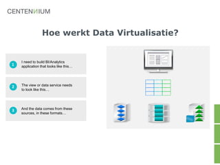 The view or data service needs
to look like this…
2
And the data comes from these
sources, in these formats…
3
I need to build BI/Analytics
application that looks like this…1
Hoe werkt Data Virtualisatie?
 