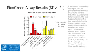 PicoGreen Assay Results (SF vs PL)
S
e
ru
m
-F
re
e
M
e
d
iu
m
A
m
n
io
F
ix
S
p
o
rts
M
e
d
B
io
D
R
e
s
to
re
F
lo
G
ra
ft
F
re
e
d
o
m
O
v
a
tio
n
R
e
p
a
ir
M
a
trix
C
o
m
p
le
te
C
u
ltu
re
M
e
d
iu
m
A
m
n
io
F
ix
S
p
o
rts
M
e
d
B
io
D
R
e
s
to
re
F
lo
G
ra
ft
F
re
e
d
o
m
O
v
a
tio
n
R
e
p
a
ir
M
a
trix
0
1 0 0
2 0 0
3 0 0
4 0 0
5 0 0
d s D N A Q u a n tific a tio n (P ic o G re e n )
FluorescenceIntensity(a.u.)
P la te le t L ysa teS e ru m -F re e
***
***
*** p < 0 .0 0 0 5
** p < 0 .0 0 5
* p < 0 .0 5
If the amniotic tissues were
causing the MSCs to
proliferate more, then total
DNA volume would be
higher than CCM (Complete
Culture Medium). This does
happen when serum free
(low growth factor) media
is used. However, these
effects are largely washed
out when high growth
factor culture media
(platelet lysate) is used.
This could indicate that
while there are active
growth factors in these
products, but that these GF
levels are likely less
biologically active than
those found in platelets.
 