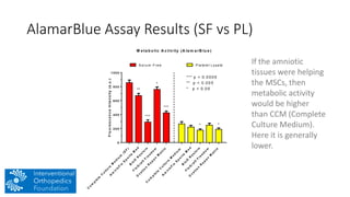 AlamarBlue Assay Results (SF vs PL)
C
o
m
p
le
te
C
u
ltu
re
M
e
d
iu
m
(S
F
)
A
m
n
io
F
ix
S
p
o
rts
M
e
d
B
io
D
R
e
s
to
re
F
lo
G
ra
ft
F
re
e
d
o
m
O
v
a
tio
n
R
e
p
a
ir
M
a
trix
C
o
m
p
le
te
C
u
ltu
re
M
e
d
iu
m
A
m
n
io
F
ix
S
p
o
rts
M
e
d
B
io
D
R
e
s
to
re
F
lo
G
ra
ft
F
re
e
d
o
m
O
v
a
tio
n
R
e
p
a
ir
M
a
trix
0
2 0 0
4 0 0
6 0 0
8 0 0
1 0 0 0
M e ta b o lic A c tiv ity (A la m a rB lu e )
FluorescenceIntensity(a.u.)
P la te le t L ysa teS e ru m -F re e
**
***
***
* *
*** p < 0 .0 0 0 5
** p < 0 .0 0 5
* p < 0 .0 5
*
If the amniotic
tissues were helping
the MSCs, then
metabolic activity
would be higher
than CCM (Complete
Culture Medium).
Here it is generally
lower.
 