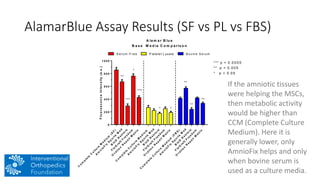 AlamarBlue Assay Results (SF vs PL vs FBS)
C
o
m
p
le
te
C
u
ltu
re
M
e
d
iu
m
(S
F
)
A
m
n
io
F
ix
S
p
o
rts
M
e
d
B
io
D
R
e
s
to
re
F
lo
G
ra
ft
F
re
e
d
o
m
O
v
a
tio
n
R
e
p
a
ir
M
a
trix
C
o
m
p
le
te
C
u
ltu
re
M
e
d
iu
m
A
m
n
io
F
ix
S
p
o
rts
M
e
d
B
io
D
R
e
s
to
re
F
lo
G
ra
ft
F
re
e
d
o
m
O
v
a
tio
n
R
e
p
a
ir
M
a
trix
C
o
m
p
le
te
C
u
ltu
re
M
e
d
iu
m
(F
B
S
)
A
m
n
io
F
ix
S
p
o
rts
M
e
d
B
io
D
R
e
s
to
re
F
lo
G
ra
ft
F
re
e
d
o
m
O
v
a
tio
n
R
e
p
a
ir
M
a
trix
0
2 0 0
4 0 0
6 0 0
8 0 0
1 0 0 0
A la m a r B lu e
B a s e M e d ia C o m p a ris o n
FluorescenceIntensity(a.u.)
B o v in e S e ru mP la te le t L ysa teS e ru m -F re e
**
***
***
* *
**
**
**
*** p < 0 .0 0 0 5
** p < 0 .0 0 5
* p < 0 .0 5
*
If the amniotic tissues
were helping the MSCs,
then metabolic activity
would be higher than
CCM (Complete Culture
Medium). Here it is
generally lower, only
AmnioFix helps and only
when bovine serum is
used as a culture media.
 