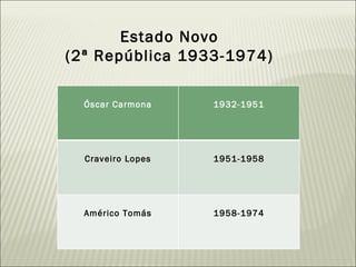 Estado Novo (2ª República 1933-1974) Óscar Carmona 1932-1951 Craveiro Lopes 1951-1958 Américo Tomás 1958-1974 