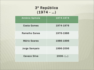3º República (1974 - …) António Spínola 1974-1974 Costa Gomes 1974-1976 Ramalho Eanes 1976-1986 Mário Soares 1986-1996 Jorge Sampaio 1996-2006 Cavaco Silva 2006- (…) 
