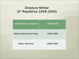 Ditadura Militar (2ª República 1926-1933) José Mendes Cabeçada 1926-1926 Manuel Gomes da Costa 1926-1926 Óscar Carmona 1926-1932 