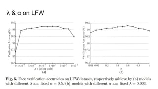 λ & α on LFW
 