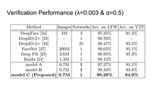 Verification Performance (λ=0.003 & α=0.5)
 