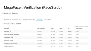 MegaFace : Verification (FaceScrub)
 