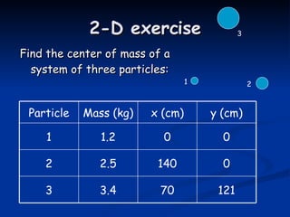 2-D exercise Find the center of mass of a  system of three particles: 1 2 3 121 70 3.4 3 0 140 2.5 2 0 0 1.2 1 y (cm) x (cm) Mass (kg) Particle 