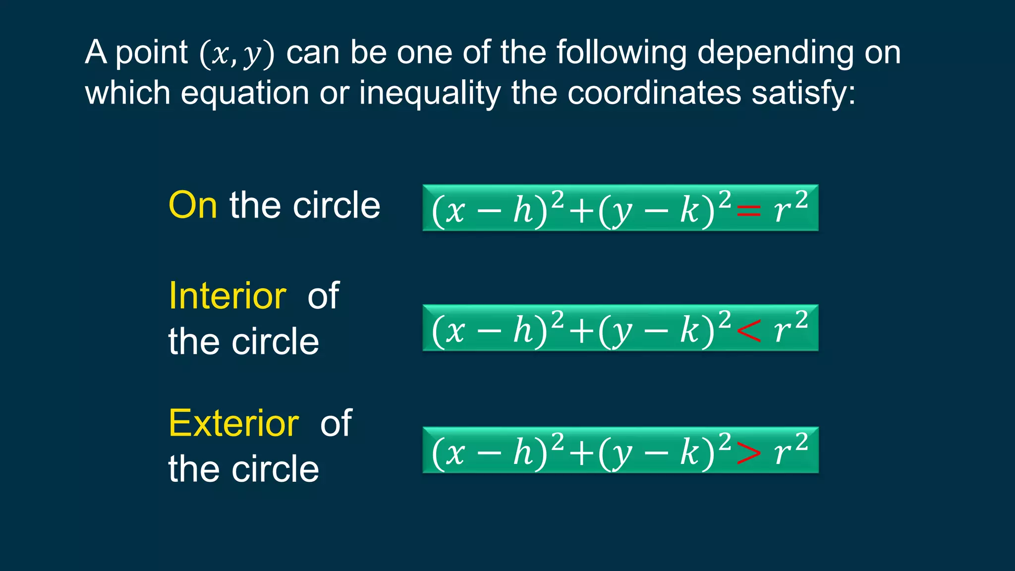 A point (𝑥, 𝑦) can be one of the following depending on
which equation or inequality the coordinates satisfy:
On the circle
Interior of
the circle
Exterior of
the circle
(𝑥 − ℎ)2
+(𝑦 − 𝑘)2
= 𝑟2
(𝑥 − ℎ)2
+(𝑦 − 𝑘)2
< 𝑟2
(𝑥 − ℎ)2
+(𝑦 − 𝑘)2
> 𝑟2
 