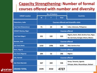 Center commissioned external review of ICRISAT