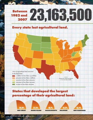 between
      1982 and
          2007

        Every state lost agricultural land.




        Acres	of	agricultural	land	converted		
        to	developed	land
               million to less than . million
                                                                                   note :
              , to less than  million                          Estimates	for	Alaska	and	Hawaii	
              , to less than ,                               are	not	currently	available.

              , to less than ,
              , to less than ,



        states that developed the largest
        percentage of their agricultural land:


                    26.8%                  22.5%         18.1%                14.3%                         13.2%
                 NEw JERsEy            RHOdE IslaNd   massaCHusETTs    dElawaRE                          NEw HampsHIRE



14   Americ An FAr m l A n d Fall/winter 2010
 