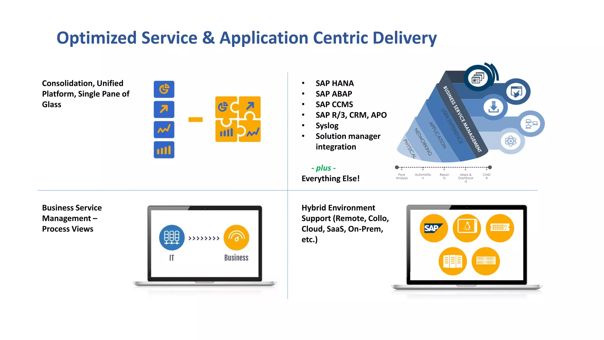 Optimized Service & Application Centric Delivery
Consolidation, Unified
Platform, Single Pane of
Glass
• SAP HANA
• SAP ABAP
• SAP CCMS
• SAP R/3, CRM, APO
• Syslog
• Solution manager
integration
- plus -
Everything Else!
Business Service
Management –
Process Views
Hybrid Environment
Support (Remote, Collo,
Cloud, SaaS, On-Prem,
etc.)
Flow
Analysis
Automatio
n
Repor
ts
Maps &
Dashboar
d
CMD
B
 
