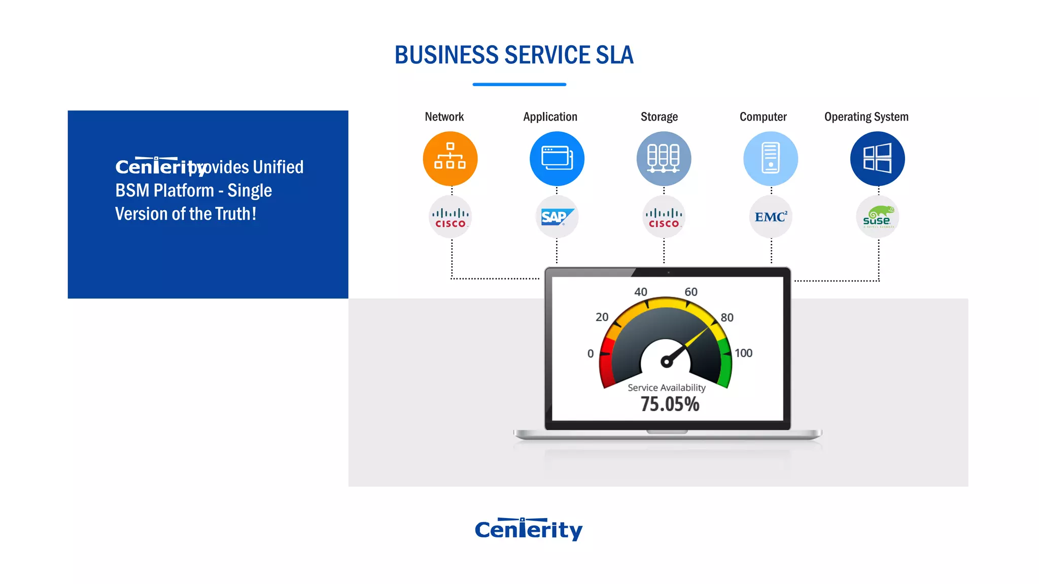 ……………….…….…
………………..…………
………………..……
………………..……
………………..……
BUSINESS SERVICE SLA
Network
………………..…….…
………………..…………
Application Storage Computer Operating System
provides Unified
BSM Platform - Single
Version of the Truth!
 