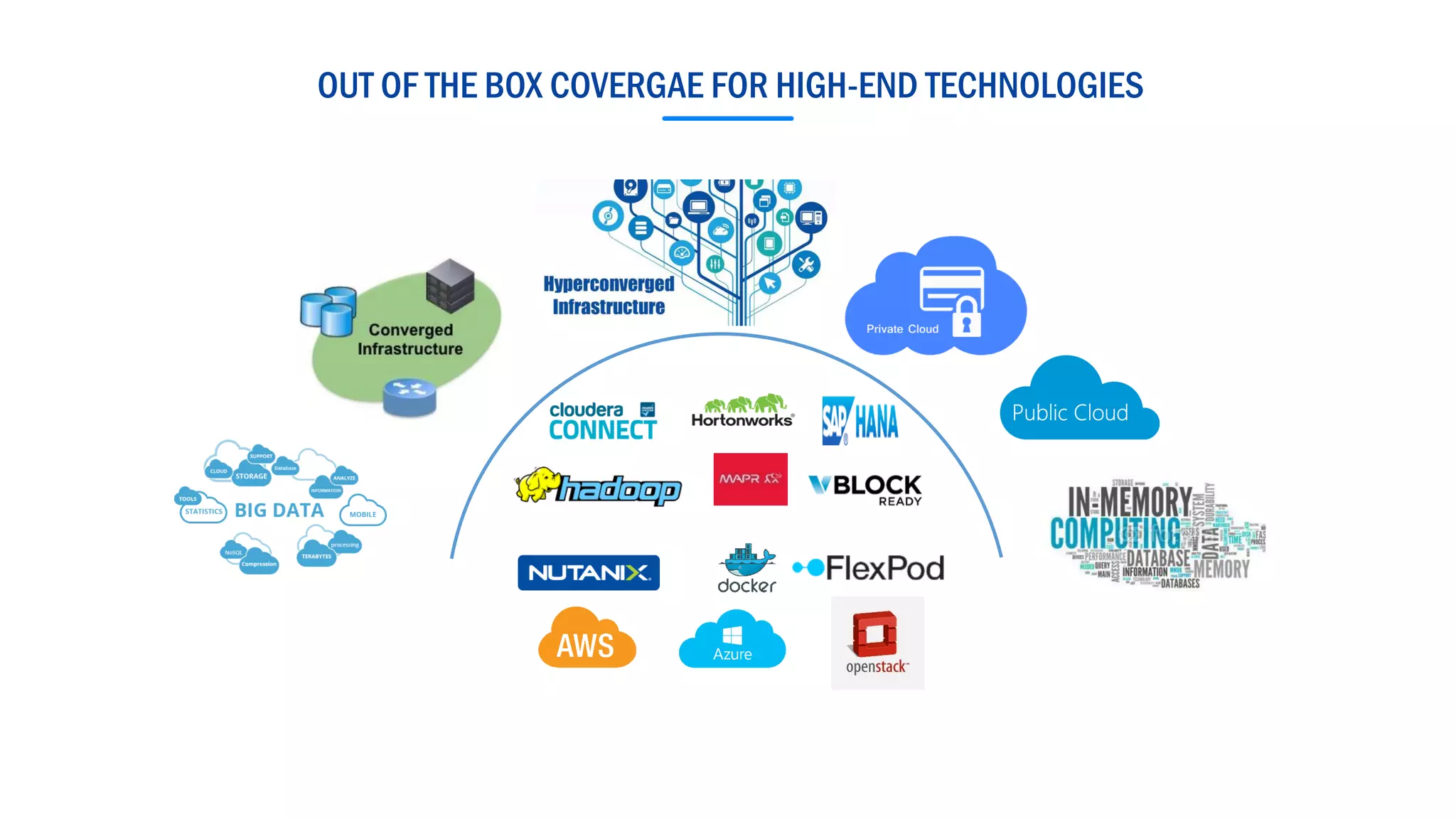 OUT OF THE BOX COVERGAE FOR HIGH-END TECHNOLOGIES
 