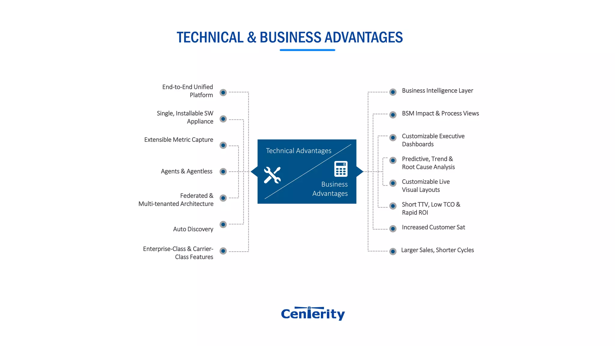 TECHNICAL & BUSINESS ADVANTAGES
End-to-End Unified
Platform
Single, Installable SW
Appliance
Extensible Metric Capture
Agents & Agentless
Auto Discovery
Enterprise-Class & Carrier-
Class Features
Business Intelligence Layer
BSM Impact & Process Views
Customizable Executive
Dashboards
Predictive, Trend &
Root Cause Analysis
Customizable Live
Visual Layouts
Short TTV, Low TCO &
Rapid ROI
Increased Customer Sat
Larger Sales, Shorter Cycles
Federated &
Multi-tenanted Architecture
Technical Advantages
Business
Advantages
 