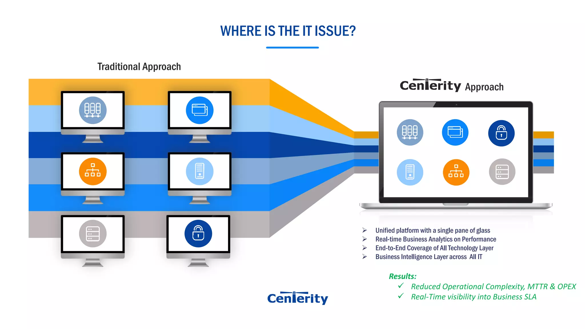 WHERE IS THE IT ISSUE?
Traditional Approach
Approach
 Unified platform with a single pane of glass
 Real-time Business Analytics on Performance
 End-to-End Coverage of All Technology Layer
 Business Intelligence Layer across All IT
Results:
 Reduced Operational Complexity, MTTR & OPEX
 Real-Time visibility into Business SLA
 