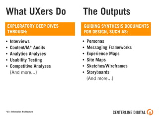 EXPLORATORY DEEP DIVES
THROUGH:
What UXers Do
• Interviews
• Content/IA* Audits
• Analytics Analyses
• Usability Testing
• Competitive Analyses
{And more...}
• Personas
• Messaging Frameworks
• Experience Maps
• Site Maps
• Sketches/Wireframes
• Storyboards
{And more...}
GUIDING SYNTHESIS DOCUMENTS
FOR DESIGN, SUCH AS:
The Outputs
*IA = Information Architecture
 