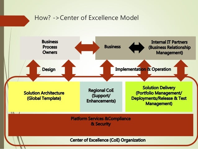 Center Of Excellence Building Blocks Center Of Excellence Building Blocks