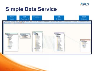 ©2014 Astera Software
REST
Input
GET
Command
Database XML
Builder
REST
Output
 