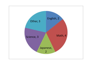 English, 2
   Other, 3




Science, 3               Math, 4


             Japanese,
                 2
 