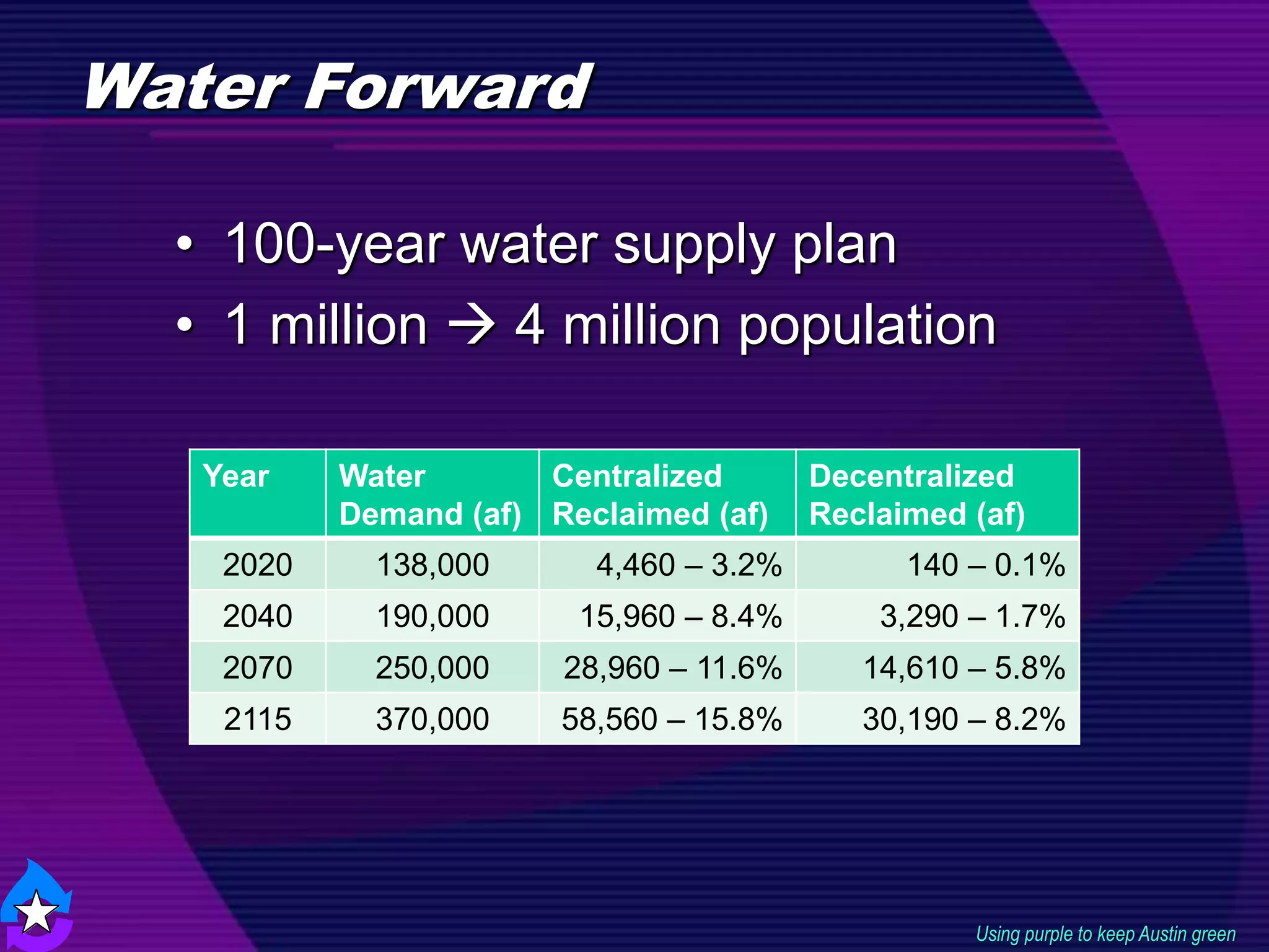 Water Forward
• 100-year water supply plan
• 1 million 4 million population
Using purple to keep Austin green
Year Water
Demand (af)
Centralized
Reclaimed (af)
Decentralized
Reclaimed (af)
2020 138,000 4,460 – 3.2% 140 – 0.1%
2040 190,000 15,960 – 8.4% 3,290 – 1.7%
2070 250,000 28,960 – 11.6% 14,610 – 5.8%
2115 370,000 58,560 – 15.8% 30,190 – 8.2%