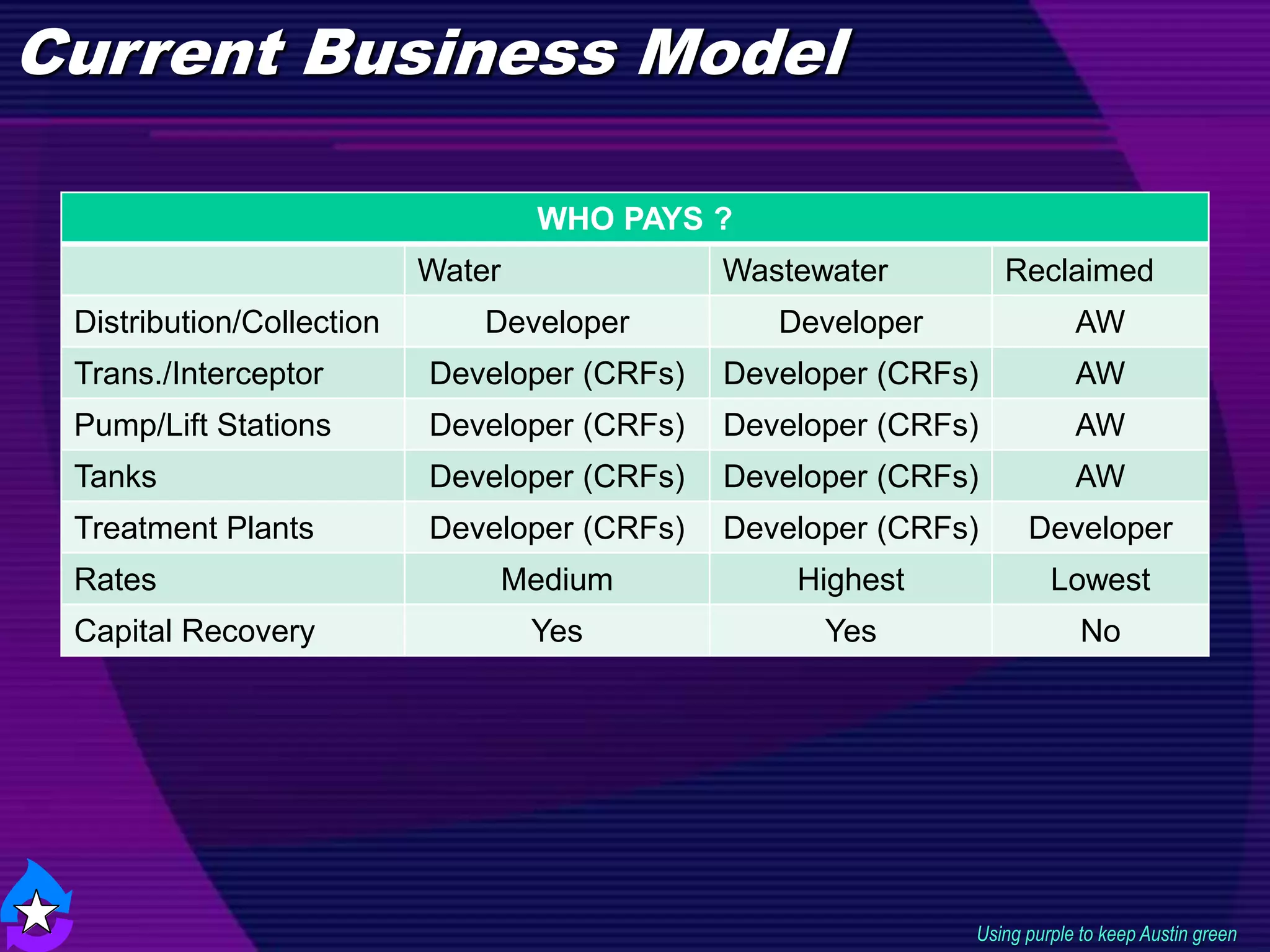 Current Business Model
Using purple to keep Austin green
WHO PAYS ?
Water Wastewater Reclaimed
Distribution/Collection Developer Developer AW
Trans./Interceptor Developer (CRFs) Developer (CRFs) AW
Pump/Lift Stations Developer (CRFs) Developer (CRFs) AW
Tanks Developer (CRFs) Developer (CRFs) AW
Treatment Plants Developer (CRFs) Developer (CRFs) Developer
Rates Medium Highest Lowest
Capital Recovery Yes Yes No