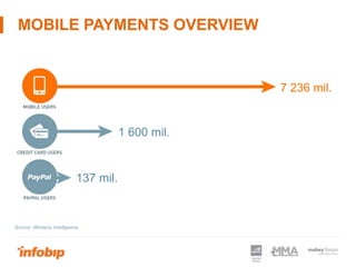 7 236 mil.
1 600 mil.
137 mil.
Source: Wireless Intelligence
MOBILE PAYMENTS OVERVIEW
 