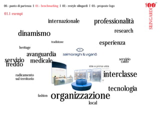 00.- punto di partenza I 01.- benchmarking I 02.- restyle silingardi I 03.- proposte logo




                                                                                                       SILINGARDI
01.1 esempi

                                     internazionale                     professionalità
                                                                                        research
           dinamismo
                                      tradizione
                                                                            esperienza
            heritage

        avanguardia
servizio medicale                                                                           servizio
                                                                                             caldo
 freddo
         radicamento
         sul territorio
                                                                               interclasse
                                                                                   tecnologia
                           fashion
                                      organizzazione
                                                                    local
 