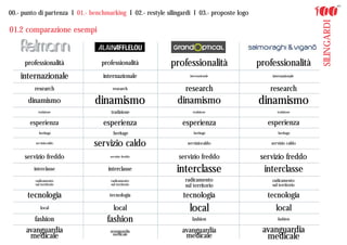 00.- punto di partenza I 01.- benchmarking I 02.- restyle silingardi I 03.- proposte logo




                                                                                                                  SILINGARDI
01.2 comparazione esempi


     professionalità              professionalità           professionalità                 professionalità
    internazionale                 internazionale                  internazionale                internazionale


         research                      research                  research                       research
       dinamismo               dinamismo                      dinamismo                     dinamismo
           tradizione                 tradizione                     tradizione                     tradizione


       esperienza                  esperienza                   esperienza                     esperienza
            heritage                   heritage                      heritage                       heritage

          serviziocaldo
                               servizio caldo                     serviziocaldo                 servizio caldo


     servizio freddo                 servizio freddo           servizio freddo               servizio freddo
         interclasse                 interclasse              interclasse                     interclasse
         radicamento                  radicamento                radicamento                    radicamento
         sul territorio               sul territorio             sul territorio                 sul territorio

       tecnologia                    tecnologia                 tecnologia                     tecnologia
             local                     local                       local                           local
         fashion                    fashion                         fashion                         fashion

      avanguardia                     avanguardia               avanguardia                  avanguardia
       medicale                        medicale                  medicale                     medicale
 