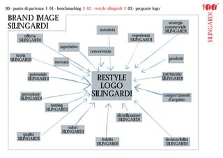00.- punto di partenza I 01.- benchmarking I 02.- restyle silingardi I 03.- proposte logo




                                                                                                               SILINGARDI
 BRAND IMAGE                                                                                   strategia
 SILINGARDI                                           notorietà
                                                                                             commerciale
                                                                                             SILINGARDI
          offerta                                                          esperienza
       SILINGARDI                                                         SILINGARDI
                               aspettative
                                                concorrenza
      storia
  SILINGARDI                                                                                   prodotti
                            mercato

             potenziale                                                                      patrimonio
            SILINGARDI                             RESTYLE                                  SILINGARDI
                                                    LOGO
         percezione
        SILINGARDI
                                                 SILINGARDI                                  comportamenti
                                                                                               d'acquisto
                          naming
                       SILINGARDI
                                                                  identificazione
                                                                   SILINGARDI
                                    valori
                                SILINGARDI
           qualità
       SILINGARDI                                      fedeltà                               riconoscibilità
                                                    SILINGARDI                               SILINGARDI
 