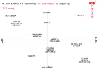 00.- punto di partenza I 01.- benchmarking I 02.- restyle silingardi I 03.- proposte logo




                                                                                                                  SILINGARDI
    02.2 naming
                                                       esclusivo
        DOLCEVITA                                                                                  CLARUS


               SERGIO                                   VIVIDA
             SILINGARDI
               OTTICO



                                        SILINGARDI
                                          OTTICO




                                                                                                                               freddo
caldo




                                                                 OTTICA
                                                               SILINGARDI
                                                                                              SILINGARDI
                                                                                                OTTICA
                                                           CENTRO
                                                           OTTICO
                                                         SILINGARDI

                                   INVISTA
                                                                                                        CENTRI
                                                                                                        OTTICI
                                                                                                     SILINGARDI

                                                     non esclusivo
 
