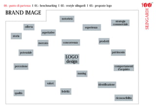 00.- punto di partenza I 01.- benchmarking I 02.- restyle silingardi I 03.- proposte logo




                                                                                                                    SILINGARDI
 BRAND IMAGE
                                               notorietà
                                                                                               strategia
                                                                                             commerciale
                    offerta                                        esperienza
                                aspettative
       storia

                                                concorrenza                     prodotti
                              mercato


                potenziale                                                                  patrimonio
                                                  LOGO
                                                  design
         percezione                                                                           comportamenti
                                                                                                d'acquisto
                                                              naming


                                    valori                                      identificazione

                                               fedeltà
         qualità
                                                                                                  riconoscibilità
 