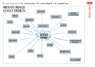 00.- punto di partenza I 01.- benchmarking I 02.- restyle silingardi I 03.- proposte logo




                                                                                                                    SILINGARDI
 BRAND IMAGE
 LOGO DESIGN                                   notorietà
                                                                                               strategia
                                                                                             commerciale
                offerta
                                                                   esperienza
                               aspettative
       storia

                                                concorrenza                     prodotti
                             mercato


                potenziale                                                                  patrimonio
                                                   LOGO
                                                   design
         percezione                                                                           comportamenti
                                                                                                d'acquisto
                                                              naming


                                   valori                                       identificazione

                                               fedeltà
         qualità
                                                                                                  riconoscibilità
 