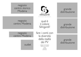 negozio
centro storico                                    grande
   Modena                                      distribuzione
                   il mondo da vedere

   negozio             qual è
centro Modena        il colore                    grande
                    Silingardi?                distribuzione
   negozio       fare i conti con
centro Modena       la diversità
                   della realtà                   grande
                       dei PV                  distribuzione
        outlet       categoria merceologica
                      target socio culturale
                              moda
                            originalità
                           pertinenza
 