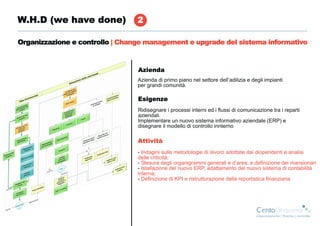 W.H.D (we have done)             2

Organizzazione e controllo | Change management e upgrade del sistema informativo



                                 Azienda
                                 Azienda di primo piano nel settore dell’adilizia e degli impianti
                                 per grandi comunità.

                                 Esigenze
                                 Ridisegnare i processi interni ed i flussi di comunicazione tra i reparti
                                 aziendali.
                                 Implementare un nuovo sistema informativo aziendale (ERP) e
                                 disegnare il modello di controllo innterno

                                 Attività
                                 - Indagini sulle metodologie di lavoro adottate dai diopendenti e analisi
                                 delle criticità;
                                 - Stesura degli organigrammi generali e d’area, e definizione dei mansionari
                                 - Istallazione del nuovo ERP, adattamento del nuovo sistema di contabilità
                                 interna;
                                 - Definizione di KPI e ristrutturazione della reportistica finanziaria
 