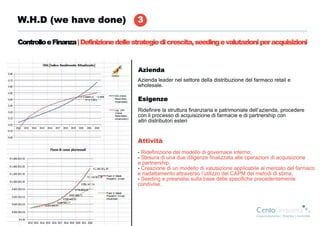W.H.D (we have done)                     3

Controllo e Finanza | Definizione delle strategie di crescita, seeding e valutazioni per acquisizioni



                                         Azienda
                                         Azienda leader nel settore della distribuzione del farmaco retail e
                                         wholesale.

                                         Esigenze
                                         Ridefinire la struttura finanziaria e patrimoniale dell’azienda, procedere
                                         con il processo di acquisizione di farmacie e di partnership con
                                         altri distributori esteri


                                         Attività
                                         - Ridefinizione del modello di governace interno;
                                         - Stesura di una due diligenze finalizzata alle operazioni di acquisizione
                                         e partnership;
                                         - Creazione di un modello di valutazione applicabile al mercato del farmaco
                                         e riadattamento attraverso l’utilizzo del CAPM dei metodi di stima;
                                         - Seeding e preanalisi sulla base delle specifiche precedentemente
                                         condivise.
 