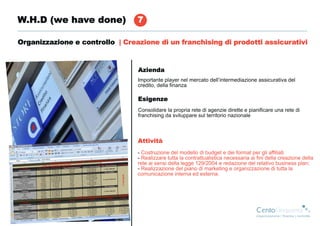 W.H.D (we have done)             7

Organizzazione e controllo | Creazione di un franchising di prodotti assicurativi



                                 Azienda
                                 Importante player nel mercato dell’intermediazione assicurativa del
                                 credito, della finanza

                                 Esigenze
                                 Consolidare la propria rete di agenzie dirette e pianificare una rete di
                                 franchising da sviluppare sul territorio nazionale



                                 Attività
                                 - Costruzione del modello di budget e dei format per gli affiliati
                                 - Realizzare tutta la contrattualistica necessaria ai fini della creazione della
                                 rete ai sensi della legge 129/2004 e redazione del relativo business plan;
                                 - Realizzazione del piano di marketing e organizzazione di tutta la
                                 comunicazione interna ed esterna.
 