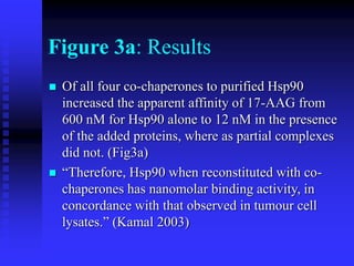 Figure 3a: Results
 Of all four co-chaperones to purified Hsp90
increased the apparent affinity of 17-AAG from
600 nM for Hsp90 alone to 12 nM in the presence
of the added proteins, where as partial complexes
did not. (Fig3a)
 “Therefore, Hsp90 when reconstituted with co-
chaperones has nanomolar binding activity, in
concordance with that observed in tumour cell
lysates.” (Kamal 2003)
 