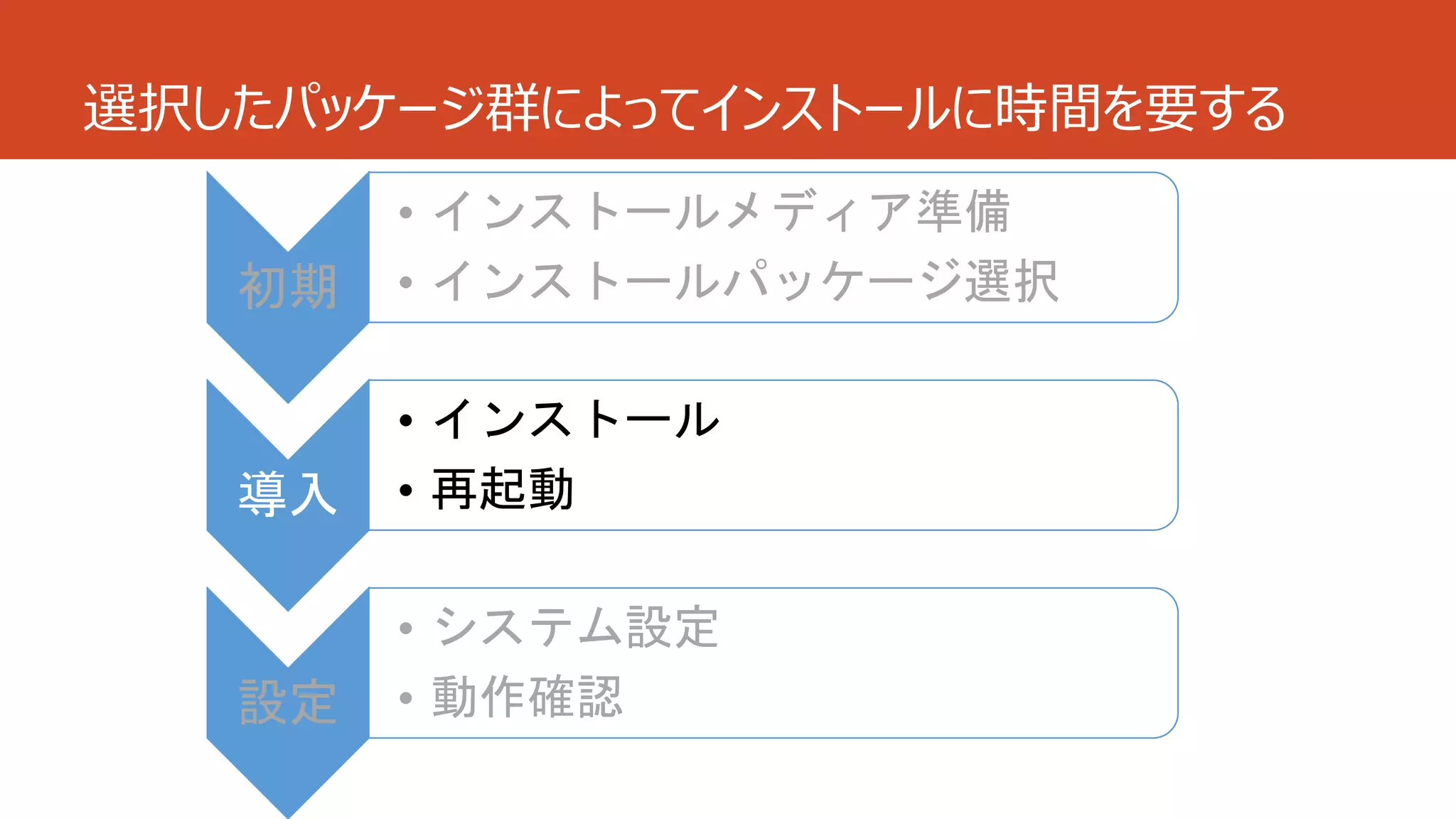 選択したパッケージ群によってインストールに時間を要する
初期
• インストールメディア準備
• インストールパッケージ選択
導入
• インストール
• 再起動
設定
• システム設定
• 動作確認
 