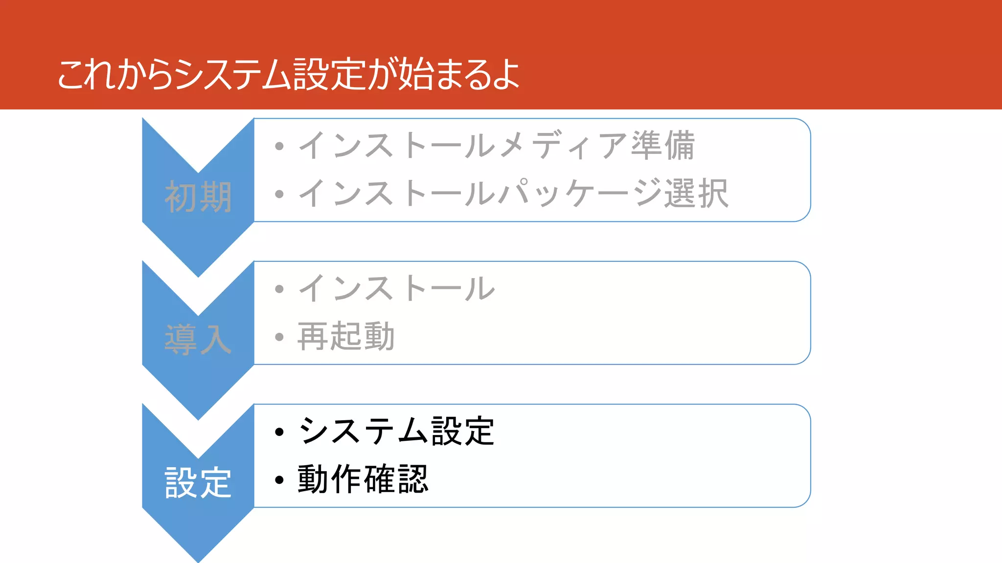 これからシステム設定が始まるよ
初期
• インストールメディア準備
• インストールパッケージ選択
導入
• インストール
• 再起動
設定
• システム設定
• 動作確認
 