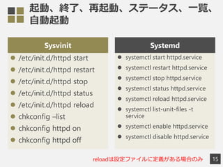 ӡKˡӡƩ`һE
Ԅ
Sysvinit
? /etc/init.d/httpd start
? /etc/init.d/httpd restart
? /etc/init.d/httpd stop
? /etc/init.d/httpd status
? /etc/init.d/httpd reload
? chkconfig Clist
? chkconfig httpd on
? chkconfig httpd off
Systemd
? systemctl start httpd.service
? systemctl restart httpd.service
? systemctl stop httpd.service
? systemctl status httpd.service
? systemctl reload httpd.service
? systemctl list-unit-files -t
service
? systemctl enable httpd.service
? systemctl disable httpd.service
15reloadOե˶xϤΤ
 
