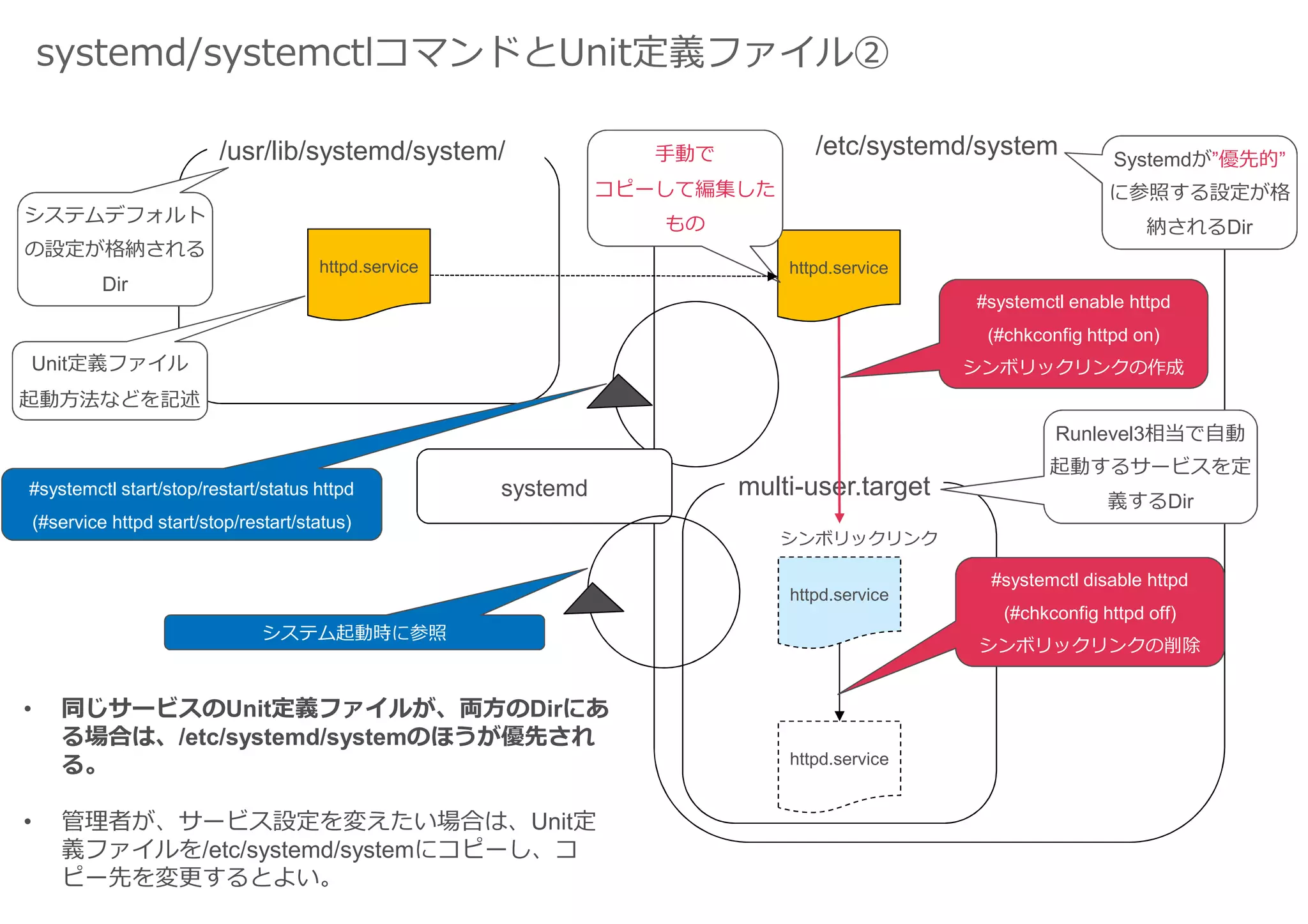 systemd/systemctlコマンドとUnit定義ファイル②
/usr/lib/systemd/system/ /etc/systemd/system
multi-user.target
httpd.service
httpd.service
Unit定義ファイル
起動方法などを記述
システムデフォルト
の設定が格納される
Dir
Systemdが”優先的”
に参照する設定が格
納されるDir
#systemctl enable httpd
(#chkconfig httpd on)
シンボリックリンクの作成
シンボリックリンク
httpd.service
#systemctl disable httpd
(#chkconfig httpd off)
シンボリックリンクの削除
Runlevel3相当で自動
起動するサービスを定
義するDir
systemd#systemctl start/stop/restart/status httpd
(#service httpd start/stop/restart/status)
システム起動時に参照
httpd.service
• 同じサービスのUnit定義ファイルが、両方のDirにあ
る場合は、/etc/systemd/systemのほうが優先され
る。
• 管理者が、サービス設定を変えたい場合は、Unit定
義ファイルを/etc/systemd/systemにコピーし、コ
ピー先を変更するとよい。
手動で
コピーして編集した
もの
 