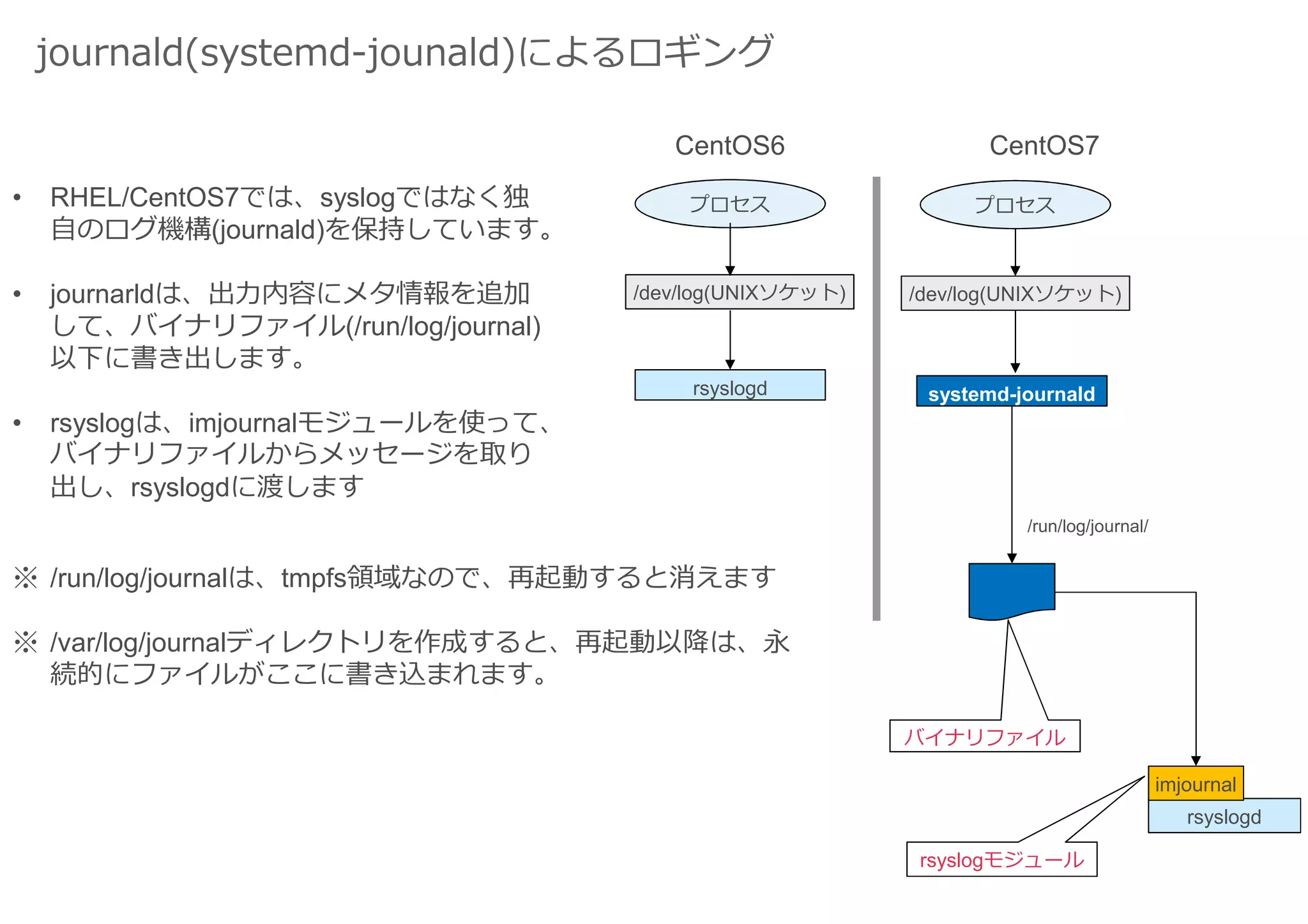 journald(systemd-jounald)によるロギング
/dev/log(UNIXソケット)
rsyslogd
プロセス
/dev/log(UNIXソケット)
rsyslogd
プロセス
systemd-journald
/run/log/journal/
CentOS6 CentOS7
バイナリファイル
imjournal
rsyslogモジュール
• RHEL/CentOS7では、syslogではなく独
自のログ機構(journald)を保持しています。
• journarldは、出⼒内容にメタ情報を追加
して、バイナリファイル(/run/log/journal)
以下に書き出します。
• rsyslogは、imjournalモジュールを使って、
バイナリファイルからメッセージを取り
出し、rsyslogdに渡します
※ /run/log/journalは、tmpfs領域なので、再起動すると消えます
※ /var/log/journalディレクトリを作成すると、再起動以降は、永
続的にファイルがここに書き込まれます。
 