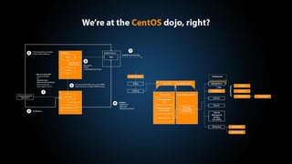 CentOS Dojo Bucharest - Hostway Romania