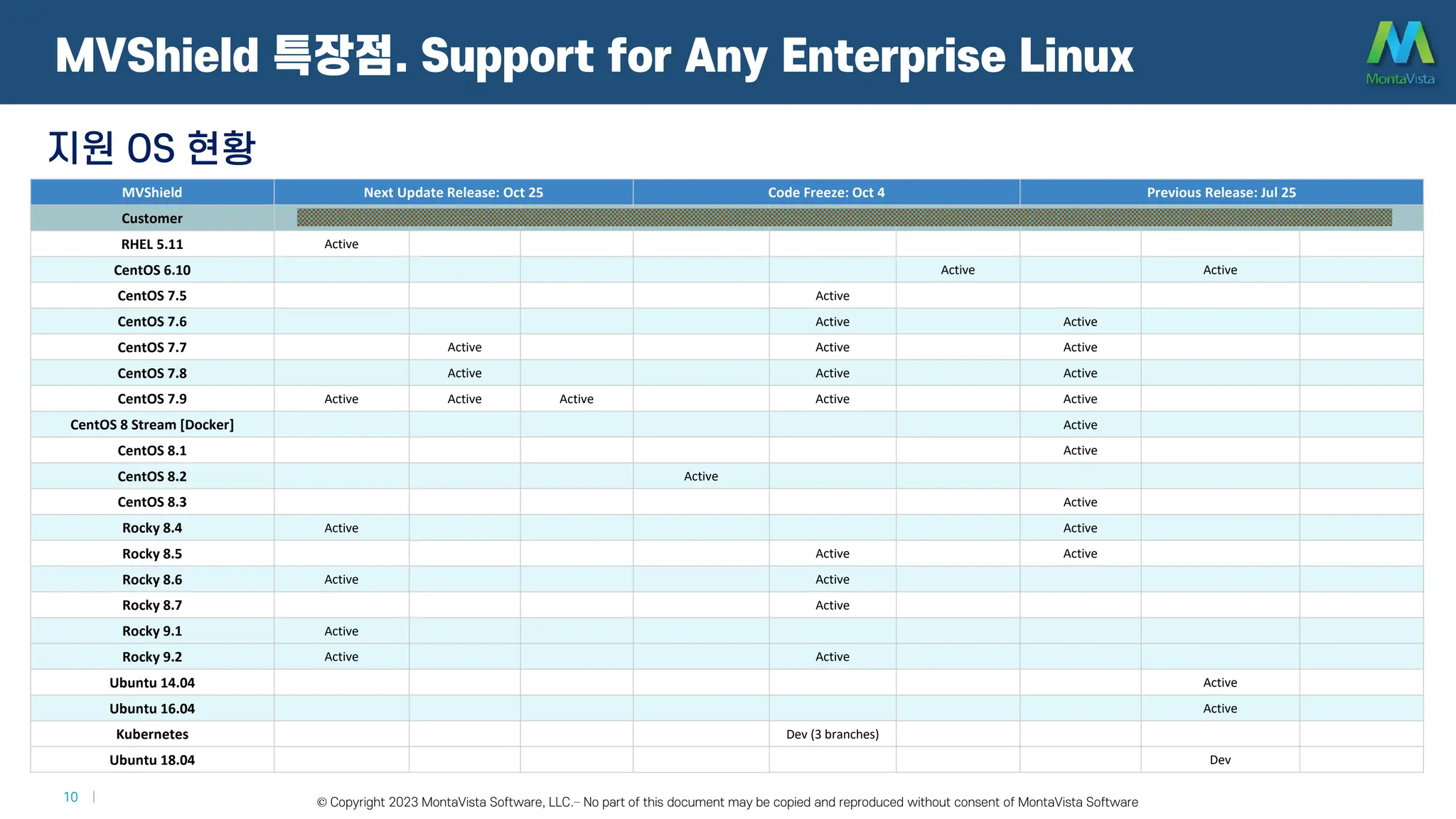 © 2016 MontaVista Software, LLC.– Confidential and Proprietary Information
10 | © Copyright 2023 MontaVista Software, LLC.– No part of this document may be copied and reproduced without consent of MontaVista Software
MVShield Next Update Release: Oct 25 Code Freeze: Oct 4 Previous Release: Jul 25
Customer AT&T Ericsson Mavenir NEC Nokia Proofpoint Samsung Gmarket NOTES
RHEL 5.11 Active
CentOS 6.10 Active Active
CentOS 7.5 Active
CentOS 7.6 Active Active
CentOS 7.7 Active Active Active
CentOS 7.8 Active Active Active
CentOS 7.9 Active Active Active Active Active
CentOS 8 Stream [Docker] Active
CentOS 8.1 Active
CentOS 8.2 Active
CentOS 8.3 Active
Rocky 8.4 Active Active
Rocky 8.5 Active Active
Rocky 8.6 Active Active
Rocky 8.7 Active
Rocky 9.1 Active
Rocky 9.2 Active Active
Ubuntu 14.04 Active
Ubuntu 16.04 Active
Kubernetes Dev (3 branches)
Ubuntu 18.04 Dev
지원 OS 현황
MVShield 특장점. Support for Any Enterprise Linux
 