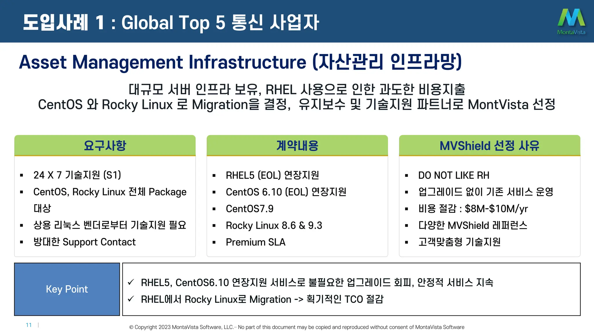 © 2016 MontaVista Software, LLC.– Confidential and Proprietary Information
11 | © Copyright 2023 MontaVista Software, LLC.– No part of this document may be copied and reproduced without consent of MontaVista Software
Asset Management Infrastructure (자산관리 인프라망)
대규모 서버 인프라 보유, RHEL 사용으로 인한 과도한 비용지출
CentOS 와 Rocky Linux 로 Migration을 결정, 유지보수 및 기술지원 파트너로 MontVista 선정
Key Point
 RHEL5, CentOS6.10 연장지원 서비스로 불필요한 업그레이드 회피, 안정적 서비스 지속
 RHEL에서 Rocky Linux로 Migration -> 획기적인 TCO 절감
도입사례 1 : Global Top 5 통신 사업자
 24 X 7 기술지원 (S1)
 CentOS, Rocky Linux 전체 Package
대상
 상용 리눅스 벤더로부터 기술지원 필요
 방대한 Support Contact
요구사항
 RHEL5 (EOL) 연장지원
 CentOS 6.10 (EOL) 연장지원
 CentOS7.9
 Rocky Linux 8.6 & 9.3
 Premium SLA
계약내용
 DO NOT LIKE RH
 업그레이드 없이 기존 서비스 운영
 비용 절감 : $8M-$10M/yr
 다양한 MVShield 레퍼런스
 고객맞춤형 기술지원
MVShield 선정 사유
 