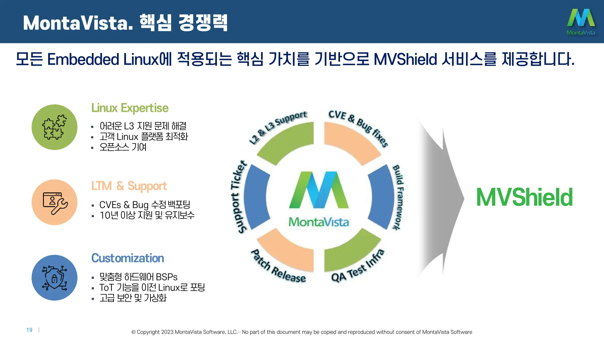 © 2016 MontaVista Software, LLC.– Confidential and Proprietary Information
19 | © Copyright 2023 MontaVista Software, LLC.– No part of this document may be copied and reproduced without consent of MontaVista Software
MVShield
Linux Expertise
 어려운 L3 지원 문제 해결
 고객 Linux 플랫폼최적화
 오픈소스 기여
LTM & Support
 CVEs & Bug 수정백포팅
 10년이상 지원 및 유지보수
Customization
 맞춤형 하드웨어 BSPs
 ToT 기능을 이전 Linux로 포팅
 고급 보안 및 가상화
모든 Embedded Linux에 적용되는 핵심 가치를 기반으로 MVShield 서비스를 제공합니다.
MontaVista. 핵심 경쟁력
 