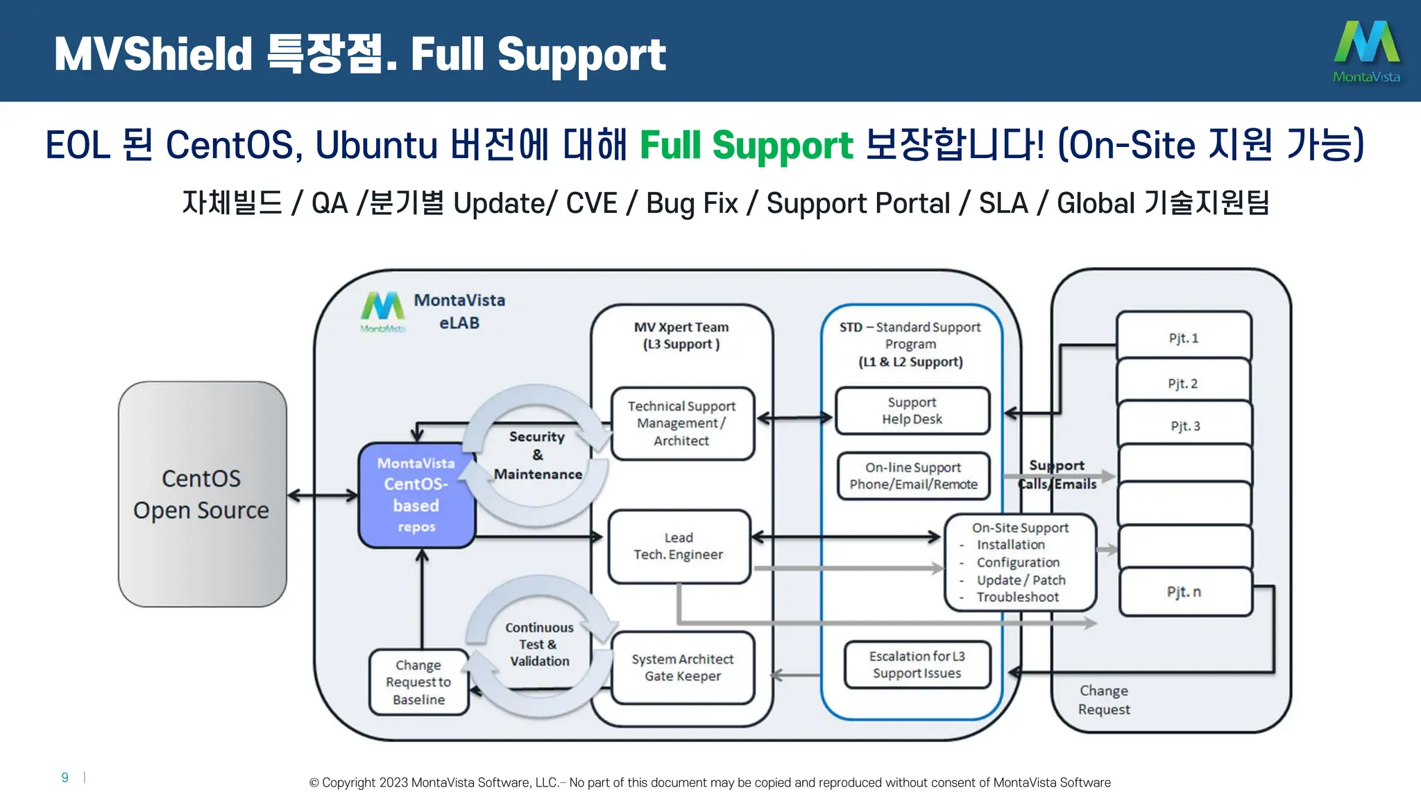 © 2016 MontaVista Software, LLC.– Confidential and Proprietary Information
9 | © Copyright 2023 MontaVista Software, LLC.– No part of this document may be copied and reproduced without consent of MontaVista Software
MVShield 특장점. Full Support
자체빌드 / QA /분기별 Update/ CVE / Bug Fix / Support Portal / SLA / Global 기술지원팀
EOL 된 CentOS, Ubuntu 버전에 대해 Full Support 보장합니다! (On-Site 지원 가능)
 
